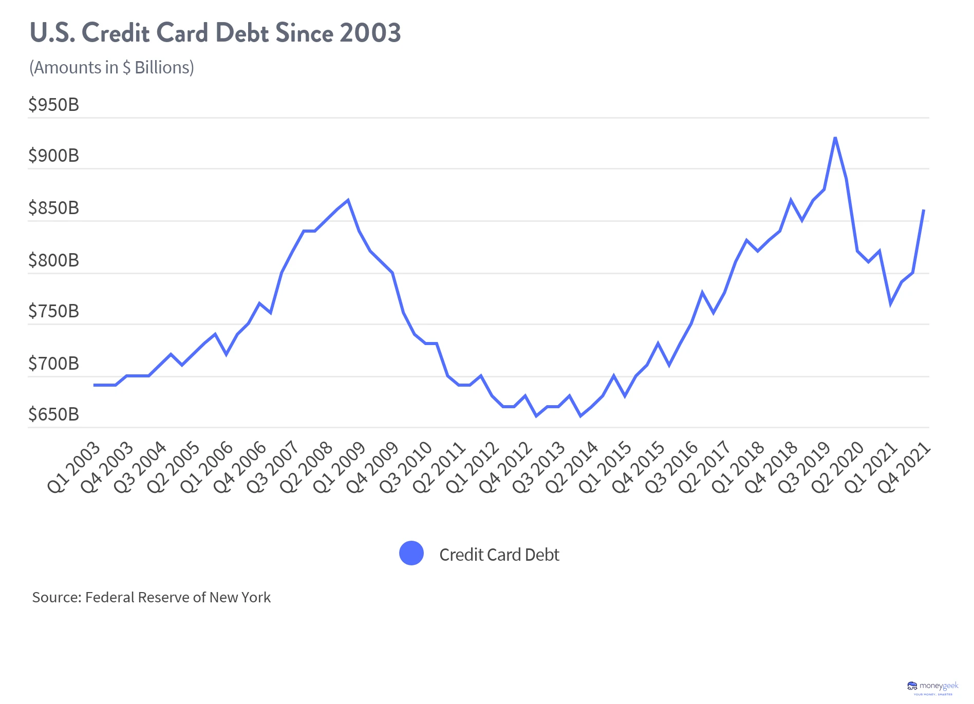 Credit card debt in the U.S. since 2003