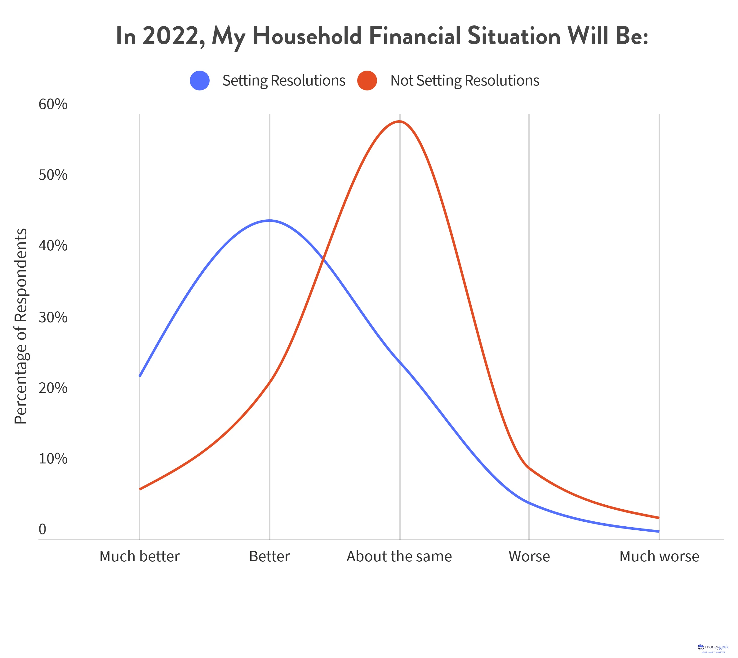 Graph comparing households that are setting financial resolutions vs. those that aren't