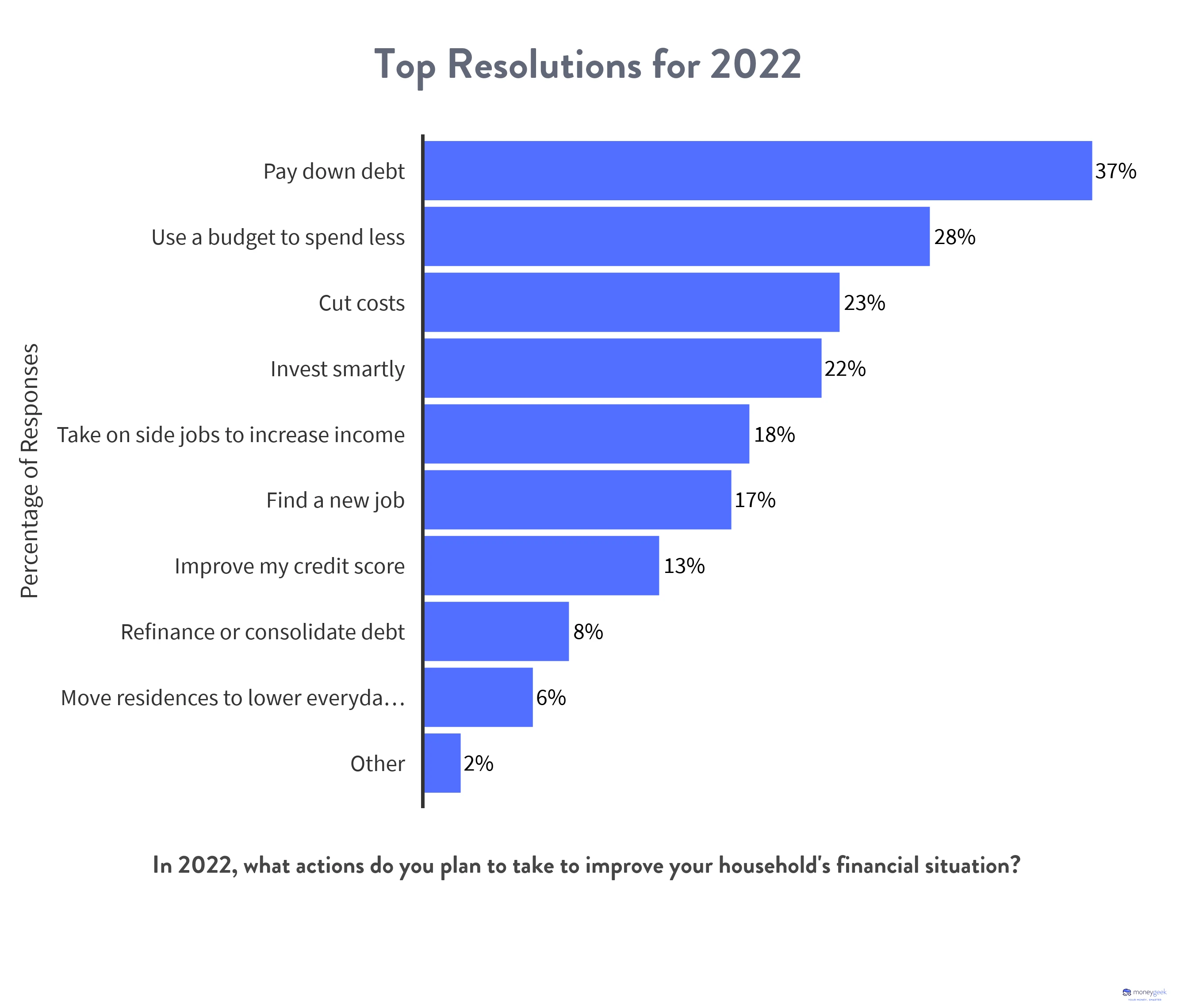 Bar graph displaying the top financial resolutions for 2022