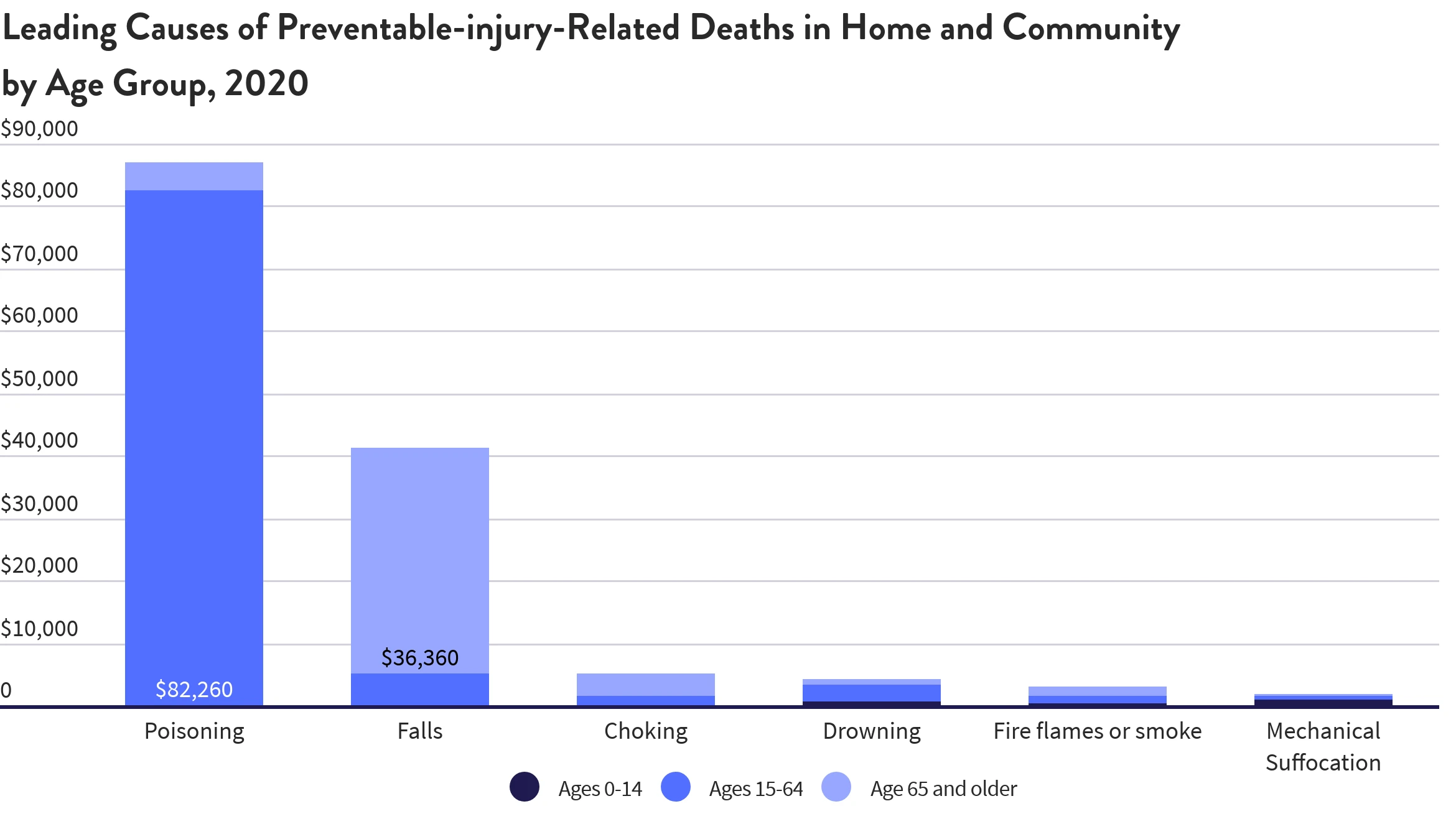 Leading Causes of Preventable-Injury-Related Deaths in Home and Community