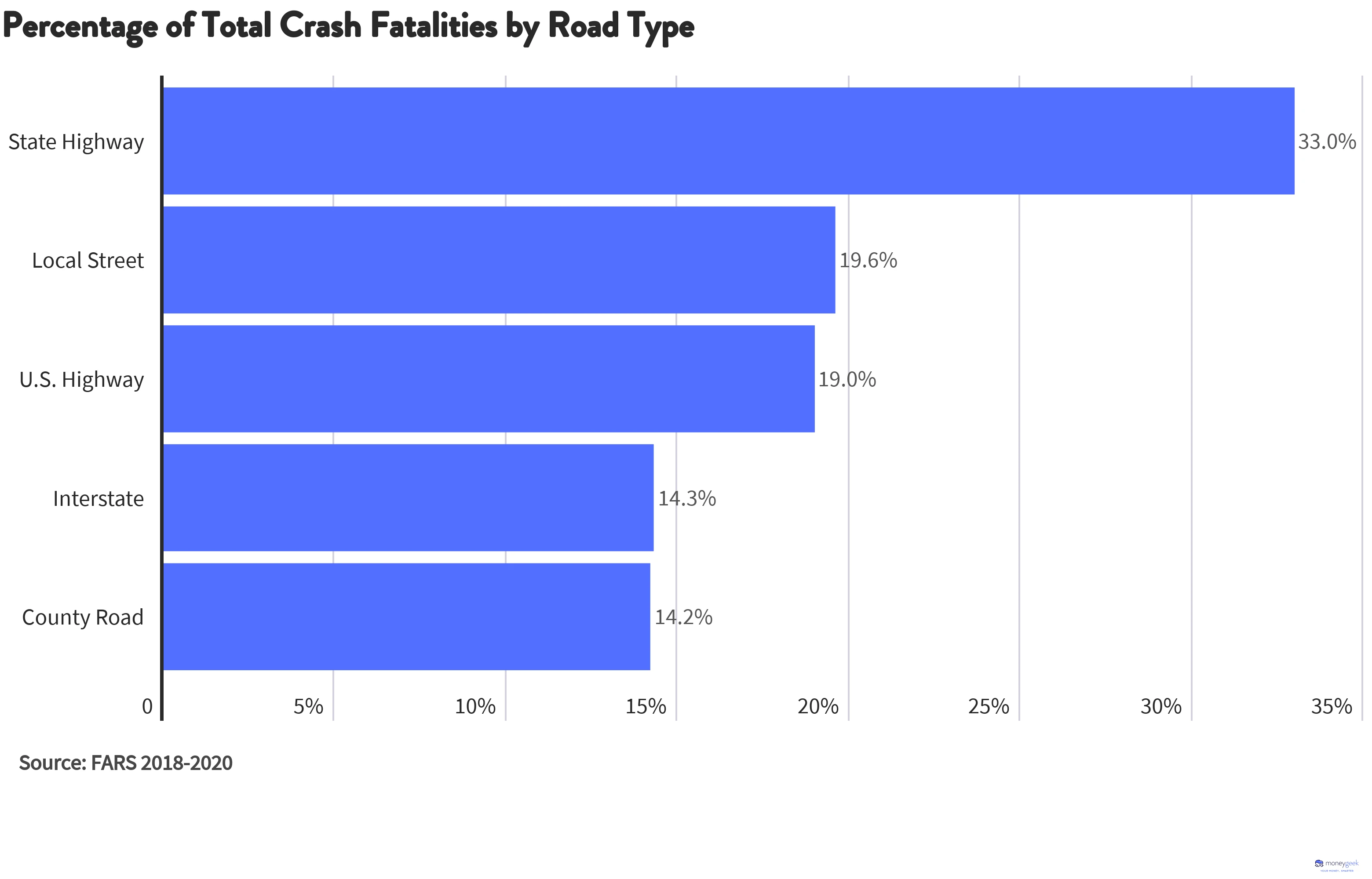 Bar chart displaying total crash fatalities by road type