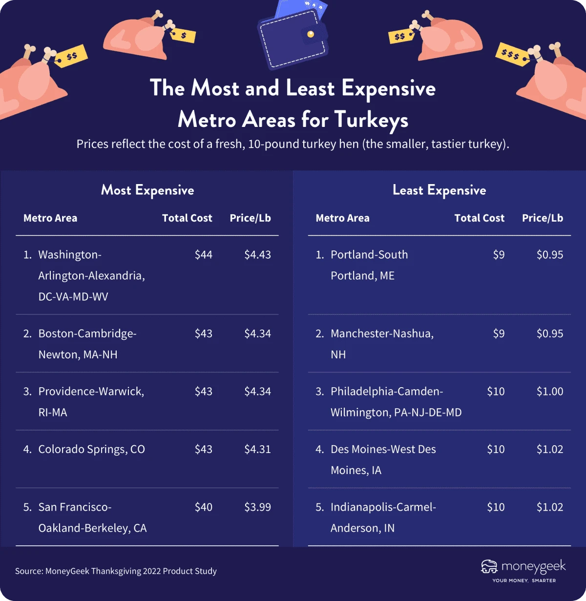 The most and least expensive metro areas for turkeys infographic