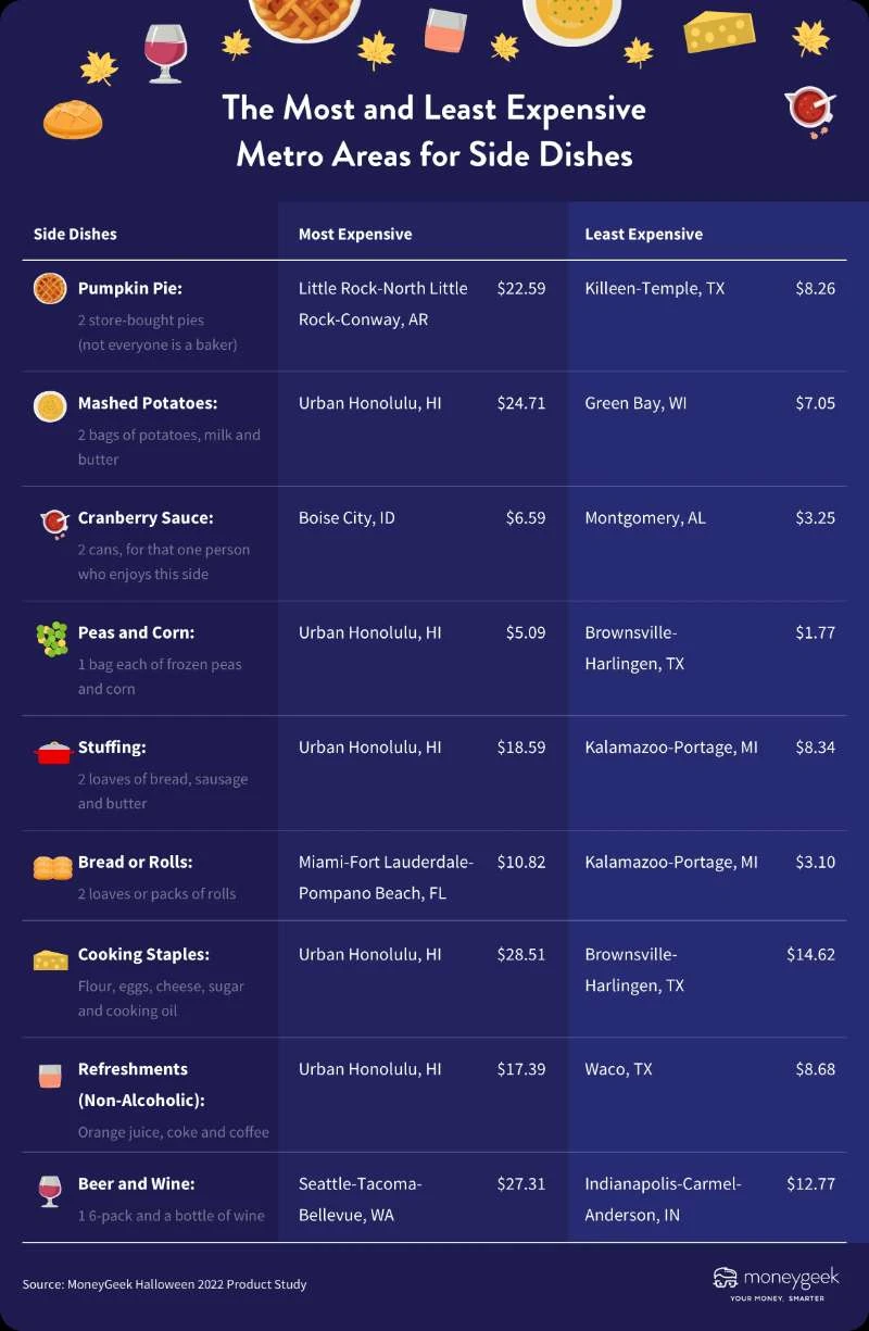 The most and least expensive metros for side dishes infographic