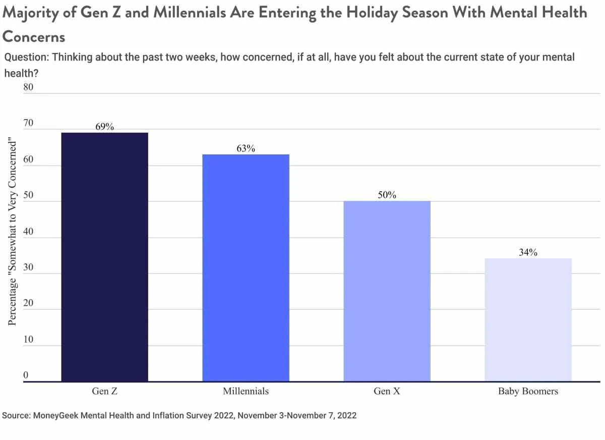 Holiday Mental Health Concerns by Generation Bar Graph