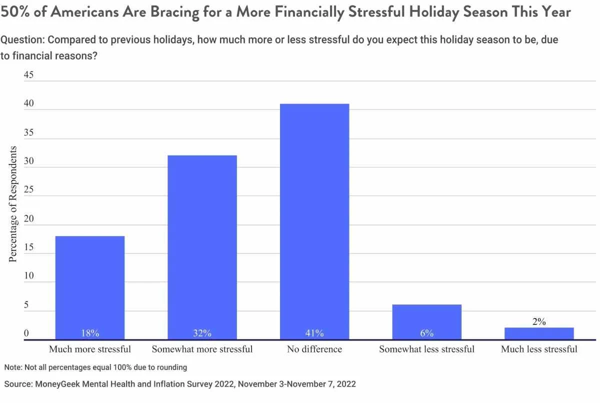 Financial Stress Bar Graph