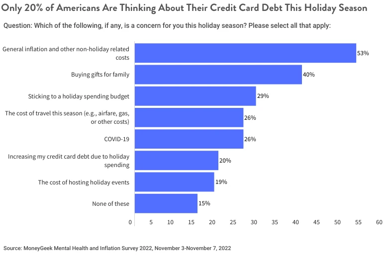 Holiday Financial Concerns Bar Graph