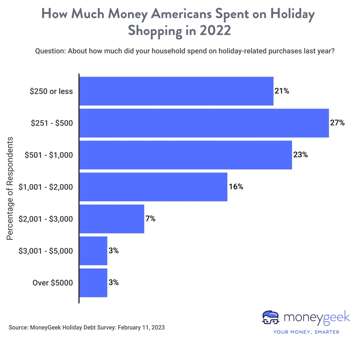 Bar graph displaying how much Americans spent on holiday-related expenses in 2022