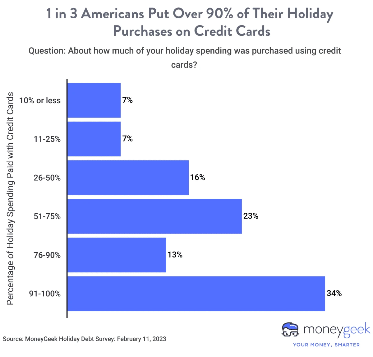 Bar graph displaying what percentage of their holiday expenses Americans charged to their credit cards