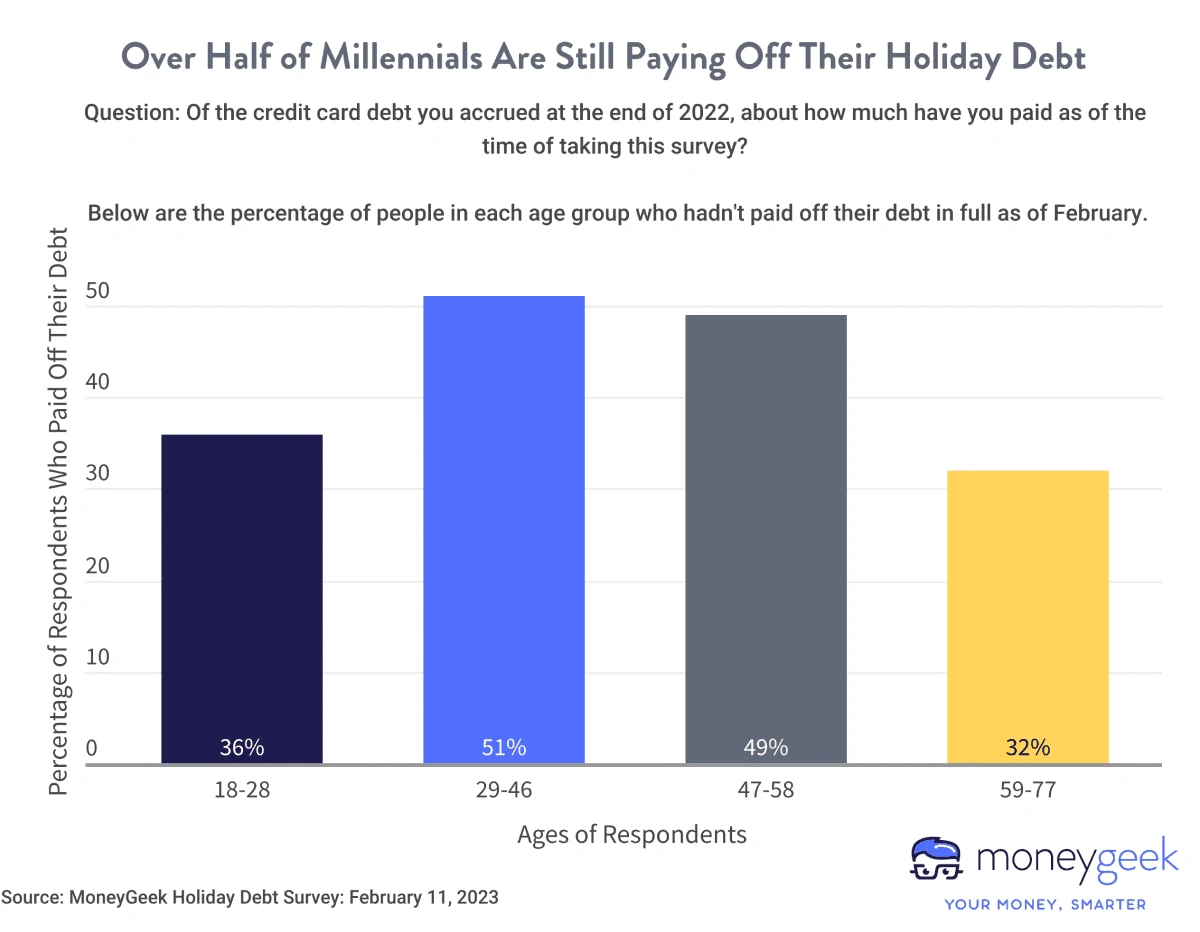 Bar graph displaying what percentage of people from various generations were still paying off their 2022 holiday expenses