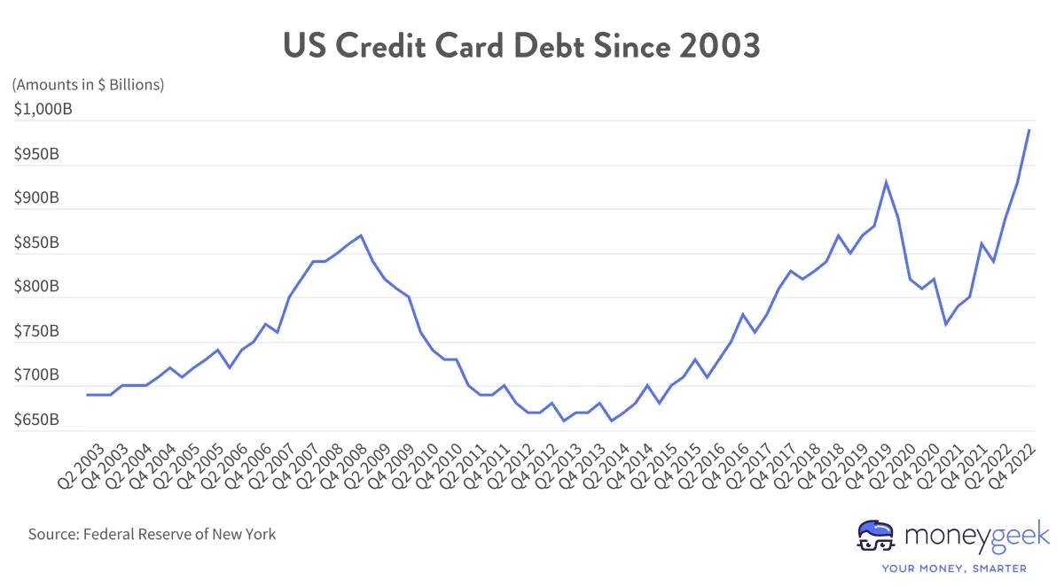 Line graph showing how total US credit card debt has changed since 2003