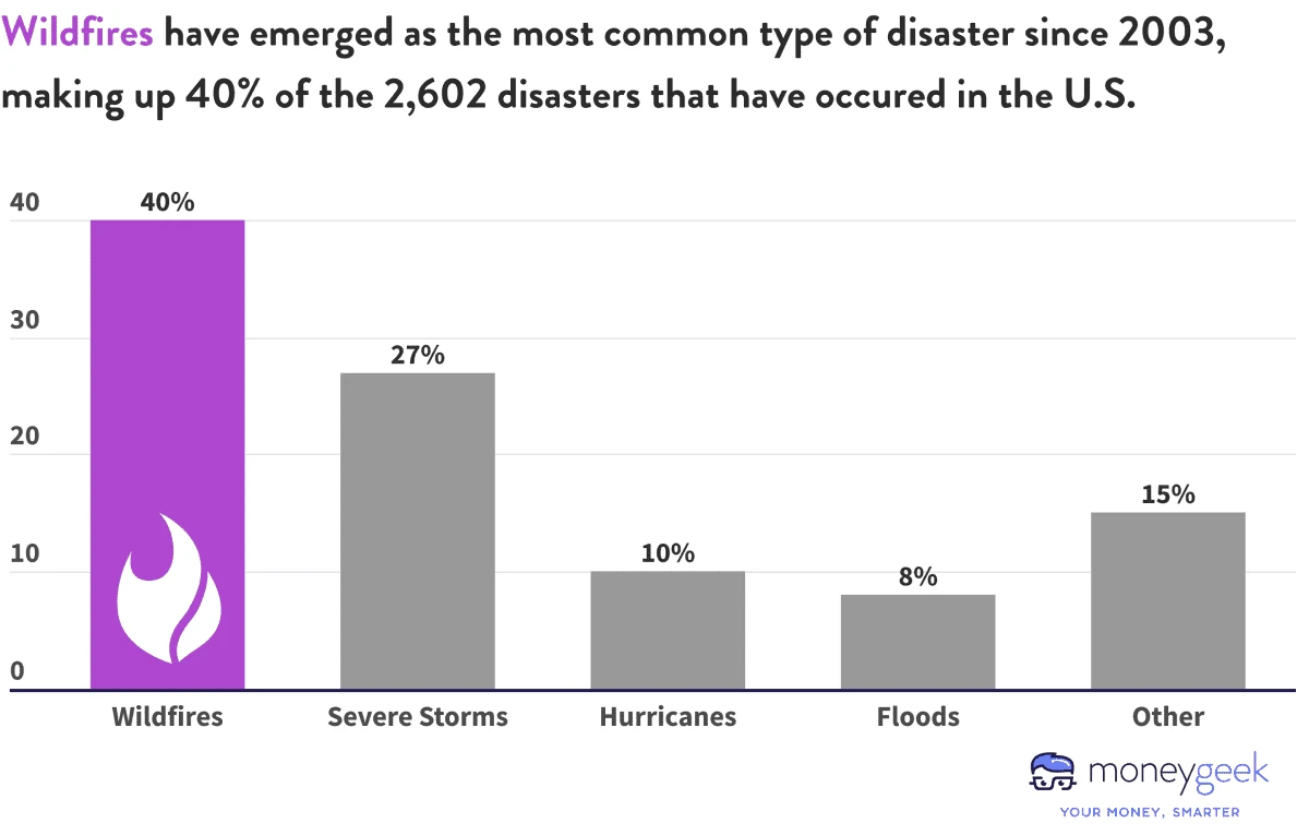 Bar graph displaying the most common types of natural disasters in the U.S. since 2003