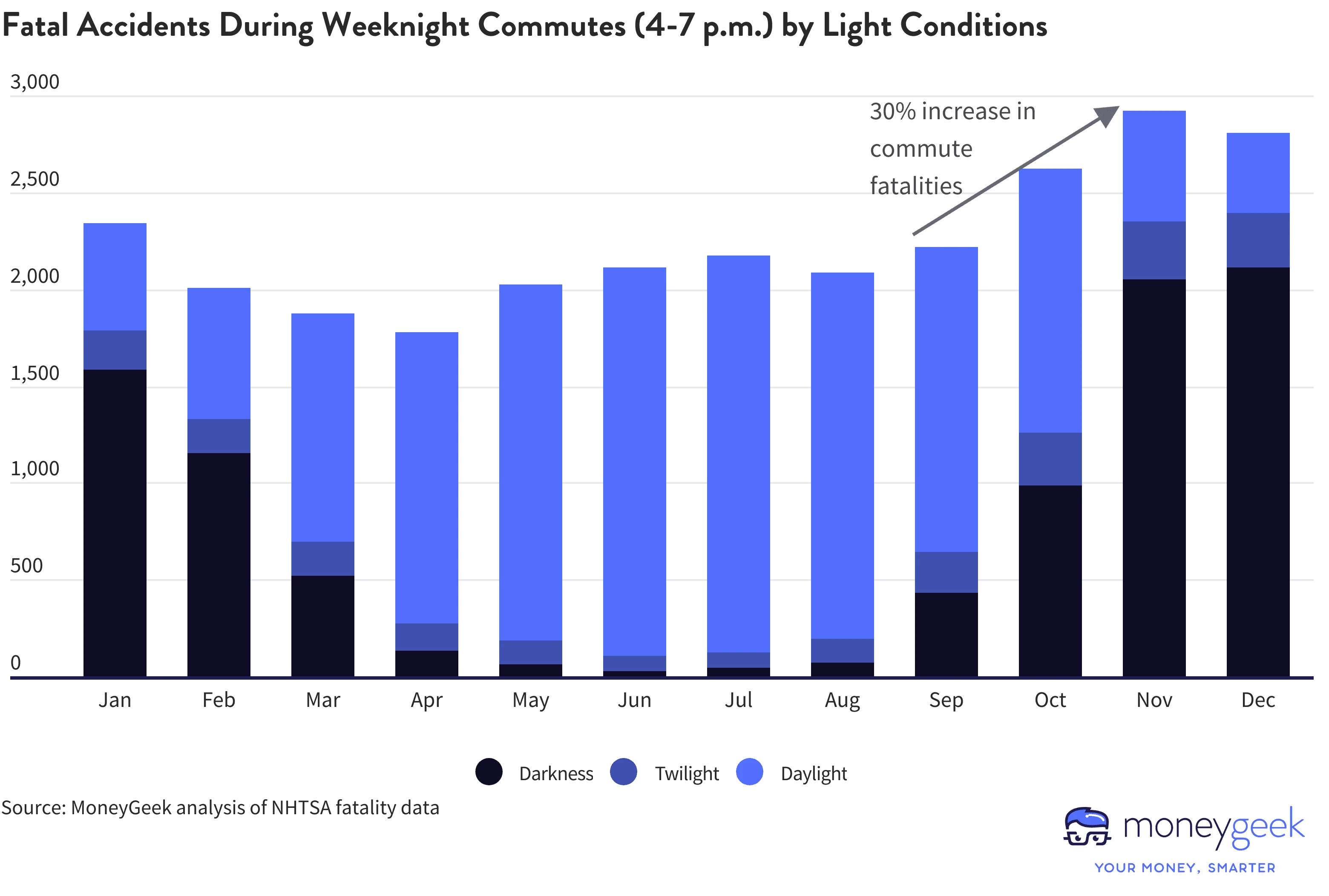 Bar graph showing fatal accidents during weeknight commutes by light conditions