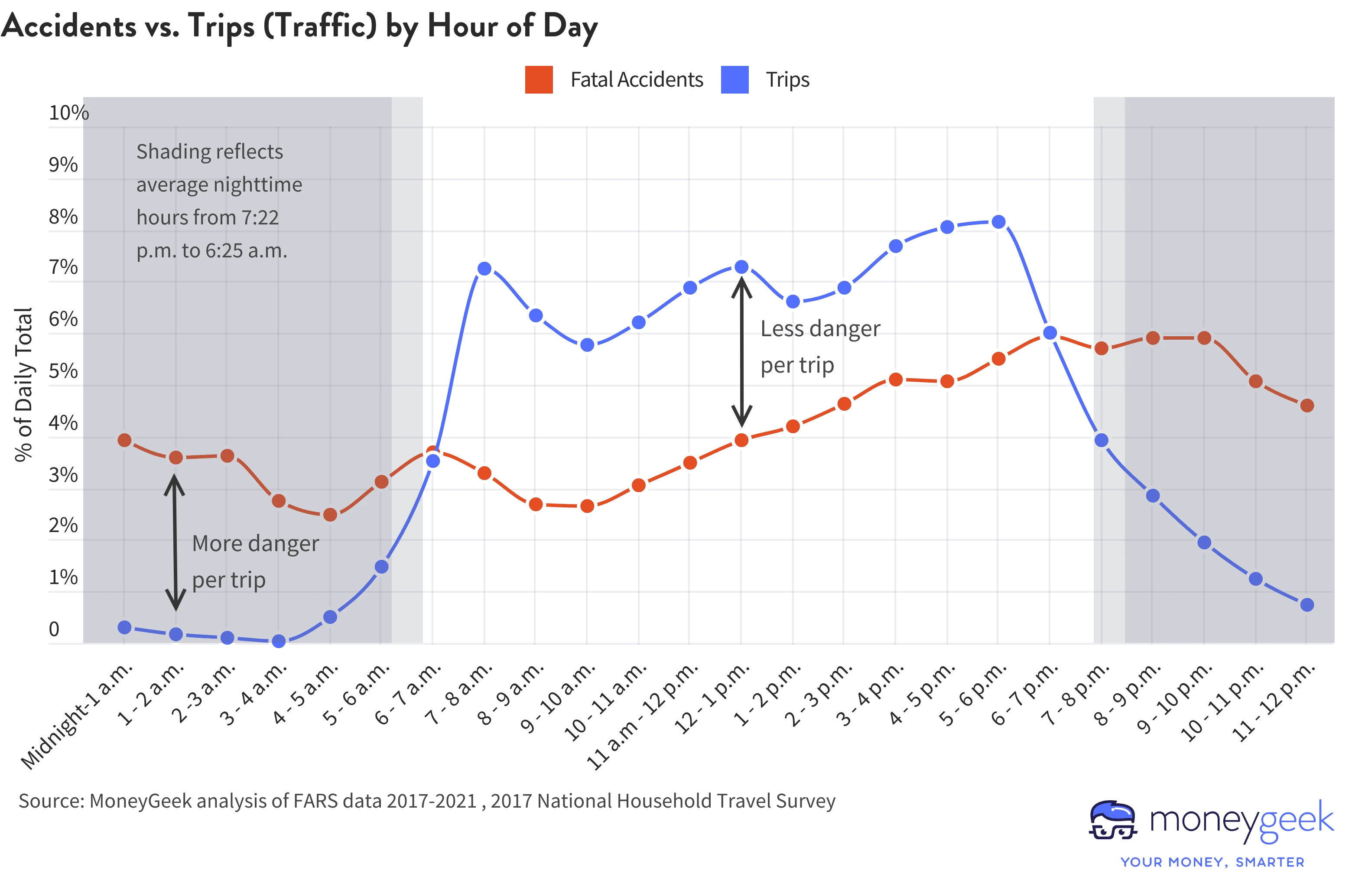 Line graph of accidents vs trips