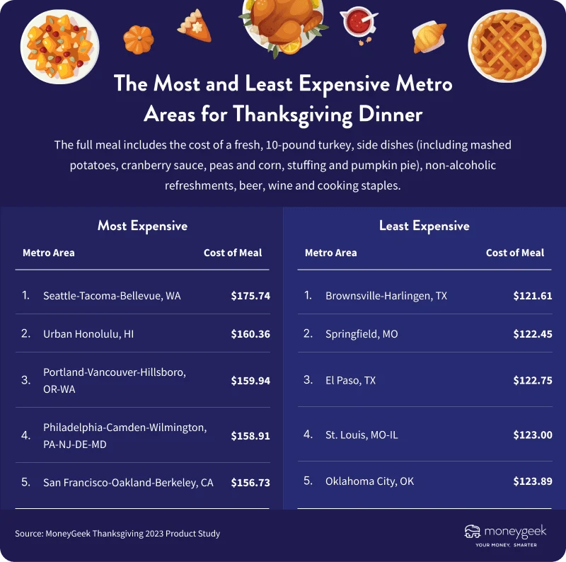 Most and least expensive metro areas for Thanksgiving dinner infographic
