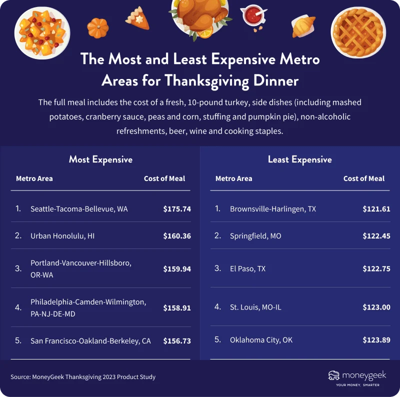 How Much a Thanksgiving Turkey Costs in Every State