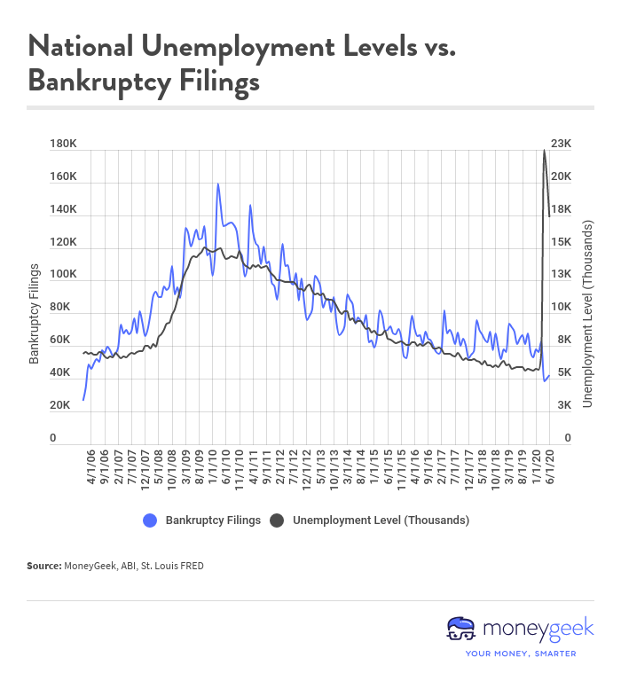Graph of National Unemployment Levels versus Bankruptcy Filings
