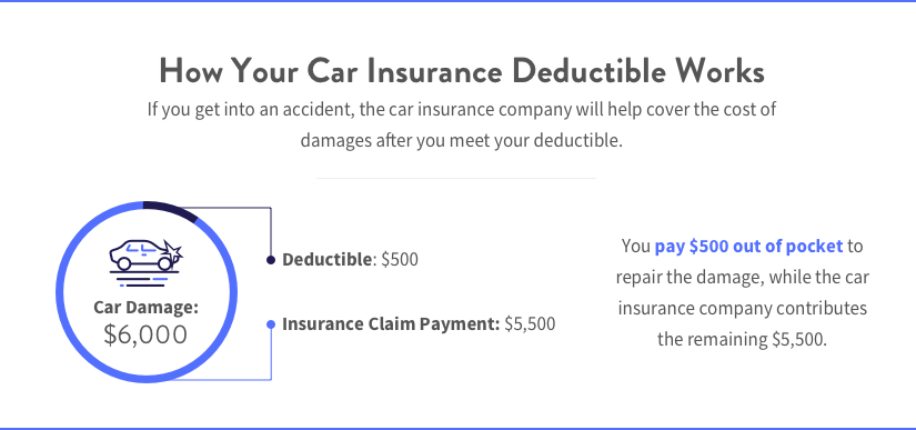 Car Insurance Deductible What Is It And How Does It Work MoneyGeek