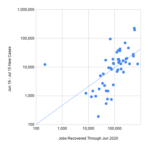 Post-Inflection New Cases vs. Jobs Recovered Versus Low