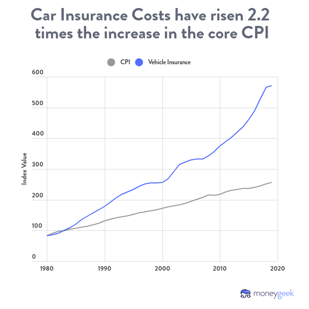 Car insurances costs have risen 2.2x the increase of the overall consumer price index.