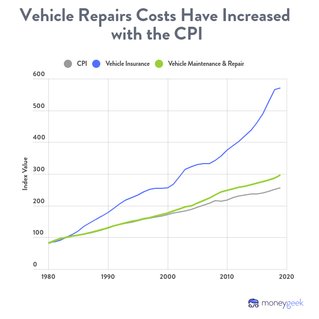 The costs of vehicle repairs and maintenance have grown at the rate of the overall CPI index.