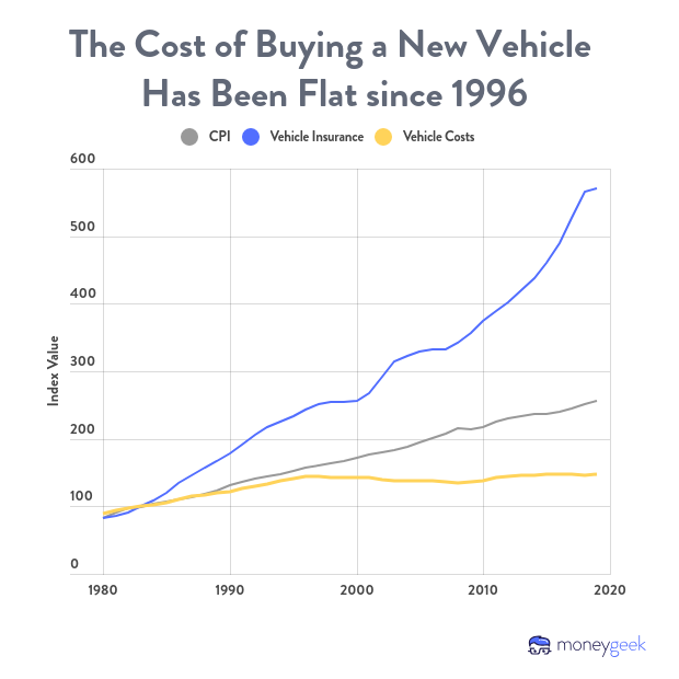 The cost of buying a new vehicle has been flat since 1996.