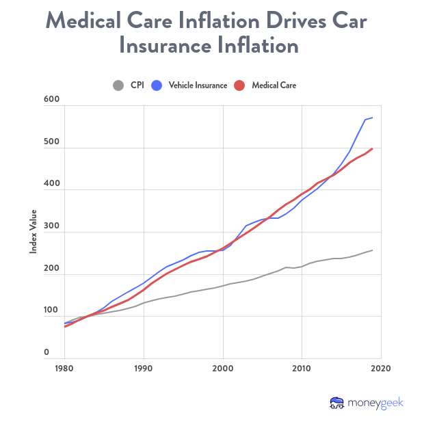 The inflation of medical care is closely correlated to the inflation of auto insurance costs, much higher than the overall CPI.