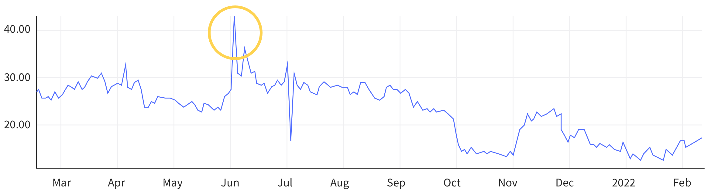 This is a graph of Bed Bath & Beyond's stock meme increase in June 2021.