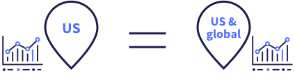 An illustration of comparing U.S. stocks to global stocks.