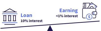 An illustration showcasing that taking out a loan could hurt financially over earning a low interest rate from a bank.