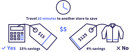 An illustration showing the rational choice theory with saving $5 on a calculator and jacket.