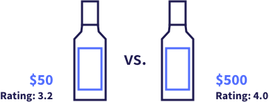 An illustration comparing two bottle of wines based on price rather than taste.