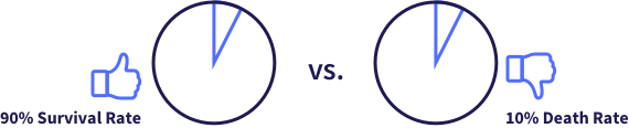 An illustration showing people’s choice on surgery when hearing a 90% survival rate compared to hearing a 10% death rate.