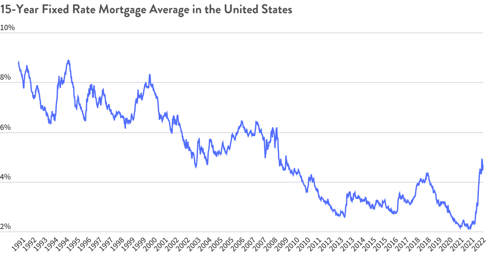 15 year mortgage calculator deals