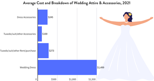 The Cost of a Wedding How Much Are Couples Spending