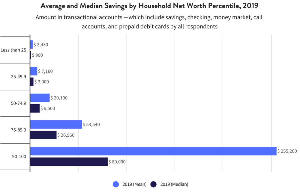 Average Personal Savings of Americans