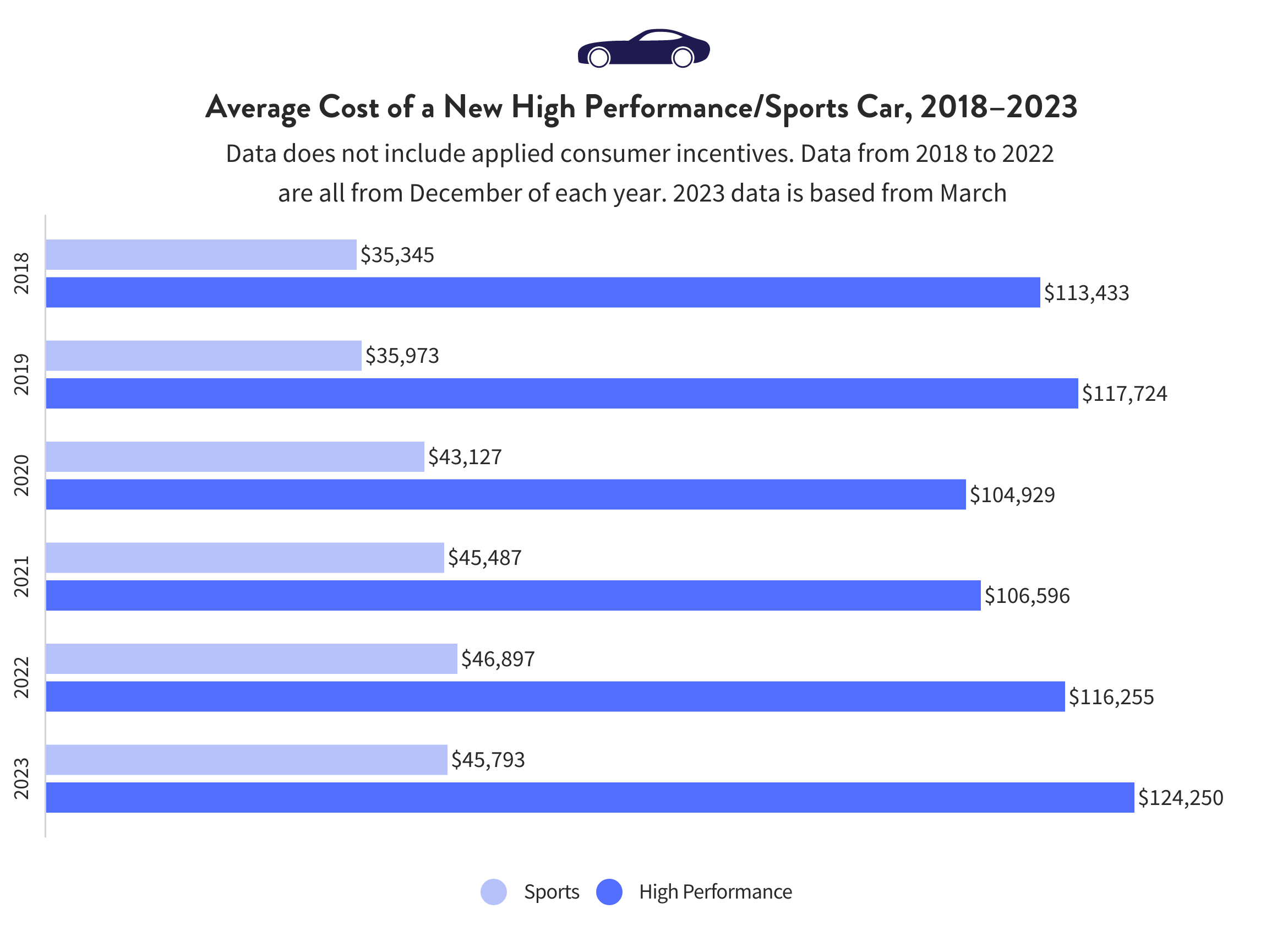 How much does it cost to get a new car sales