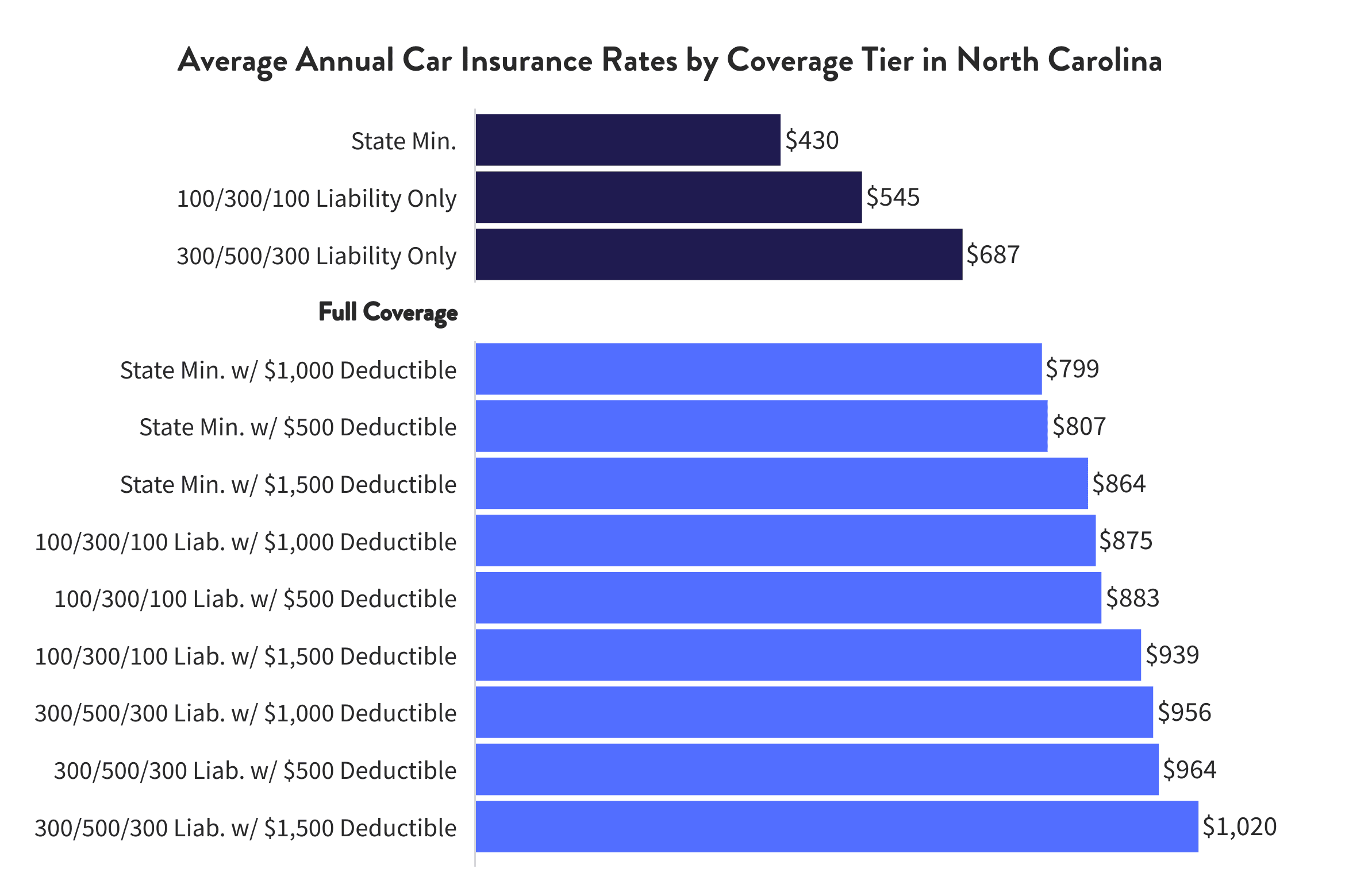 How Much Is Car Insurance in North Carolina 2024