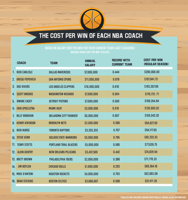Graph showing the cost per win of each NBA coach