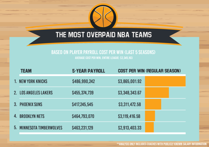 Chart identifying the most overpaid NBA teams