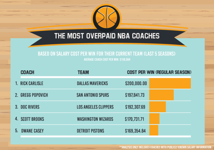 Graph showing the most overpaid NBA coaches