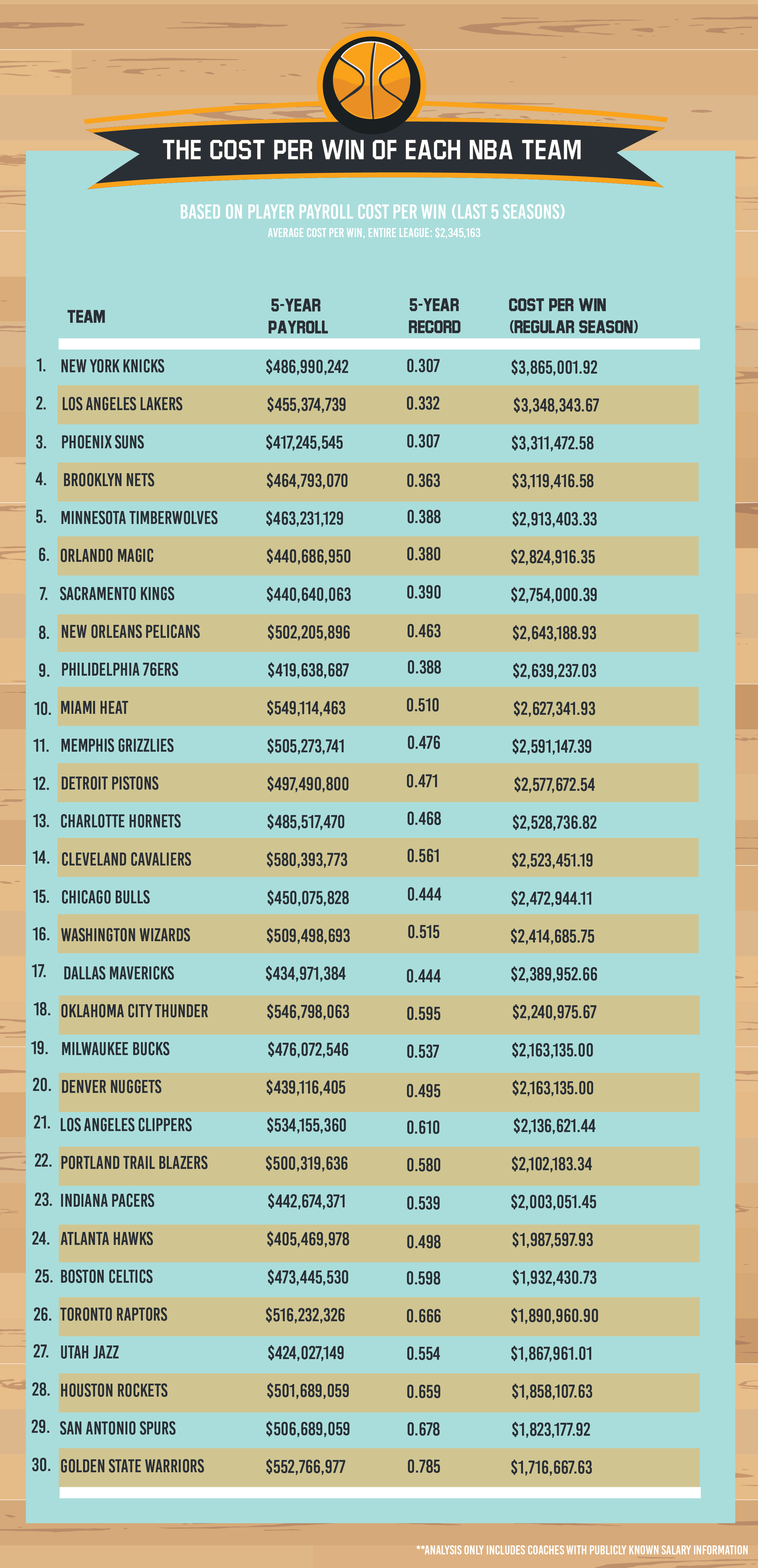 Graph presenting the cost per win of each NBA team