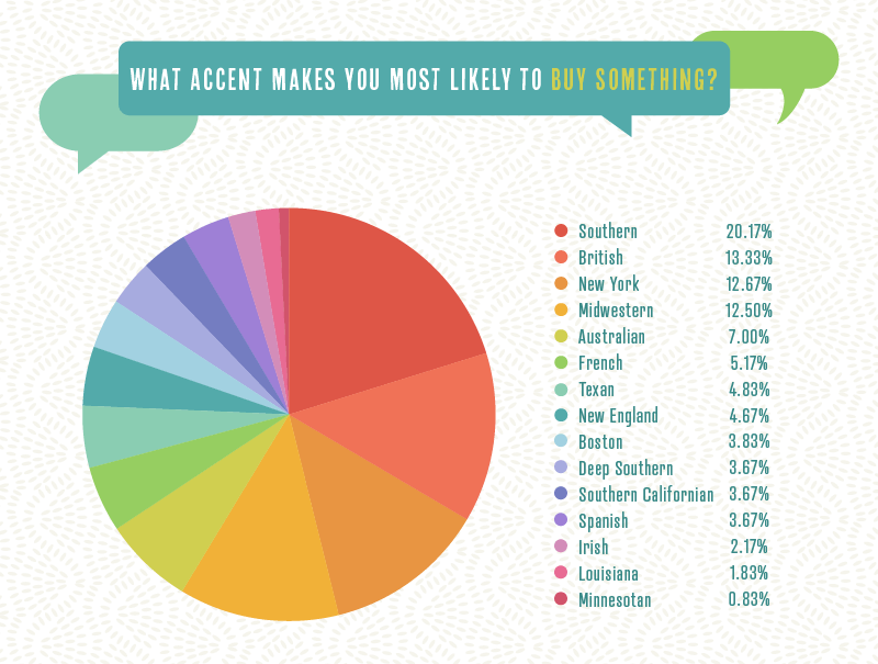 Pie chart displaying which accents make people more likely to purchase