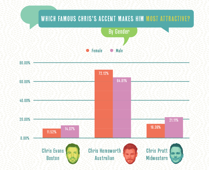 Bar chart presenting which actor named Chris has the most attractive accent