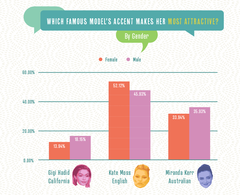 Bar chart showing which model has the most attractive accent