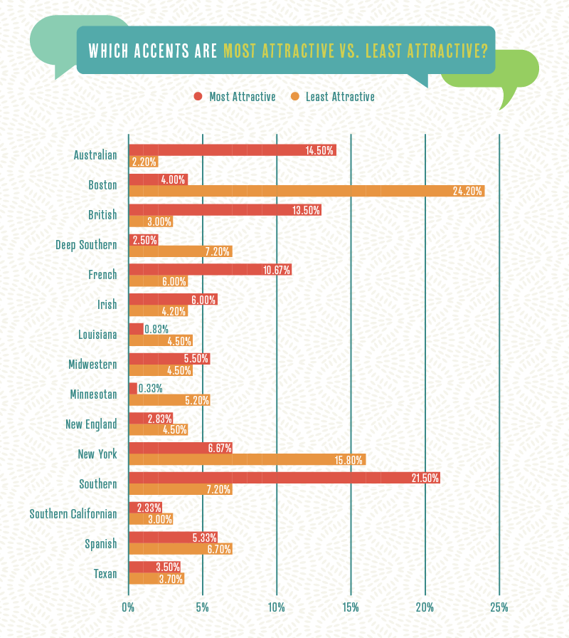 Graph identifying the most attractive and least attractive accents