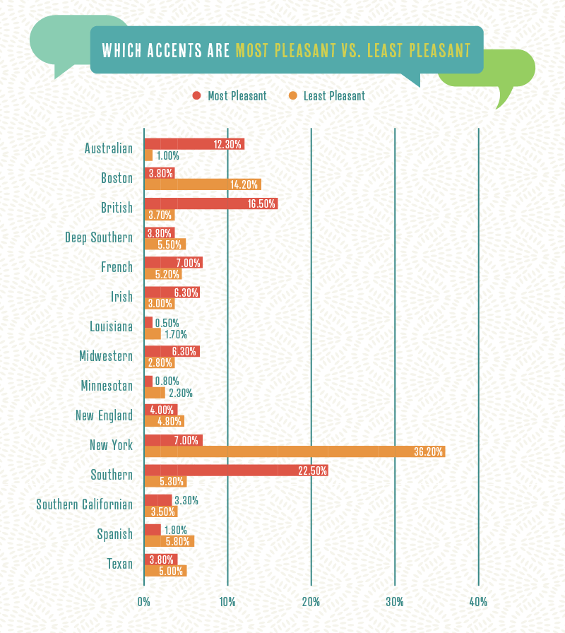 Graph showing the most pleasant and unpleasant accents