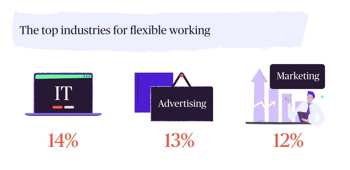 top industries for flexible working