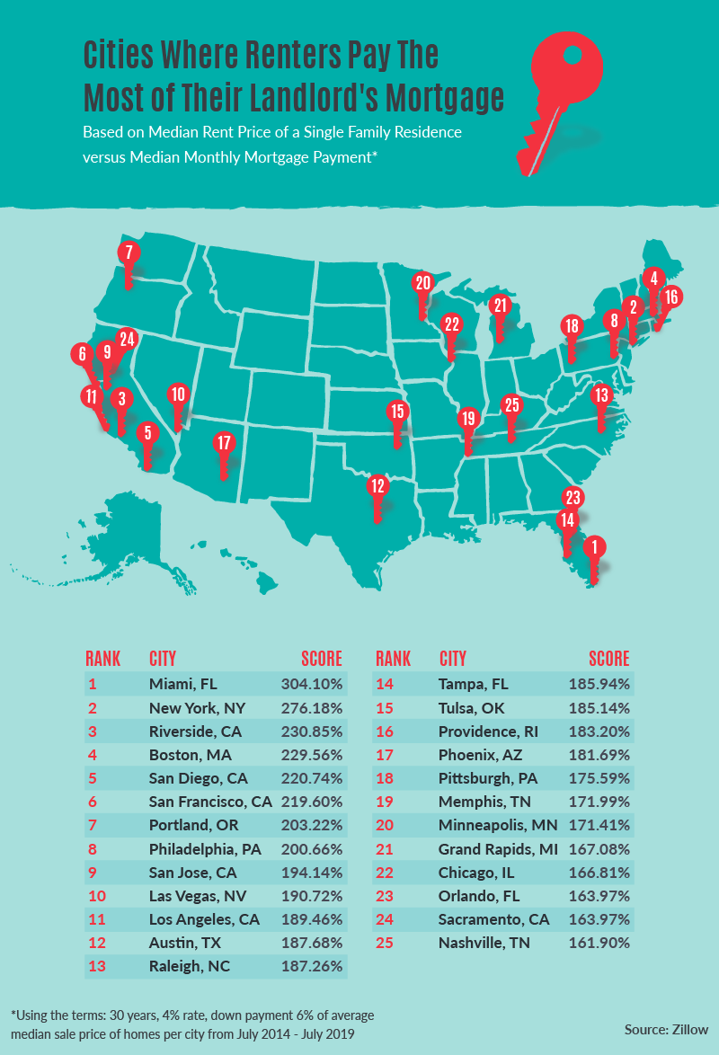 Cities where renters pay the most of their landlord’s mortgage map