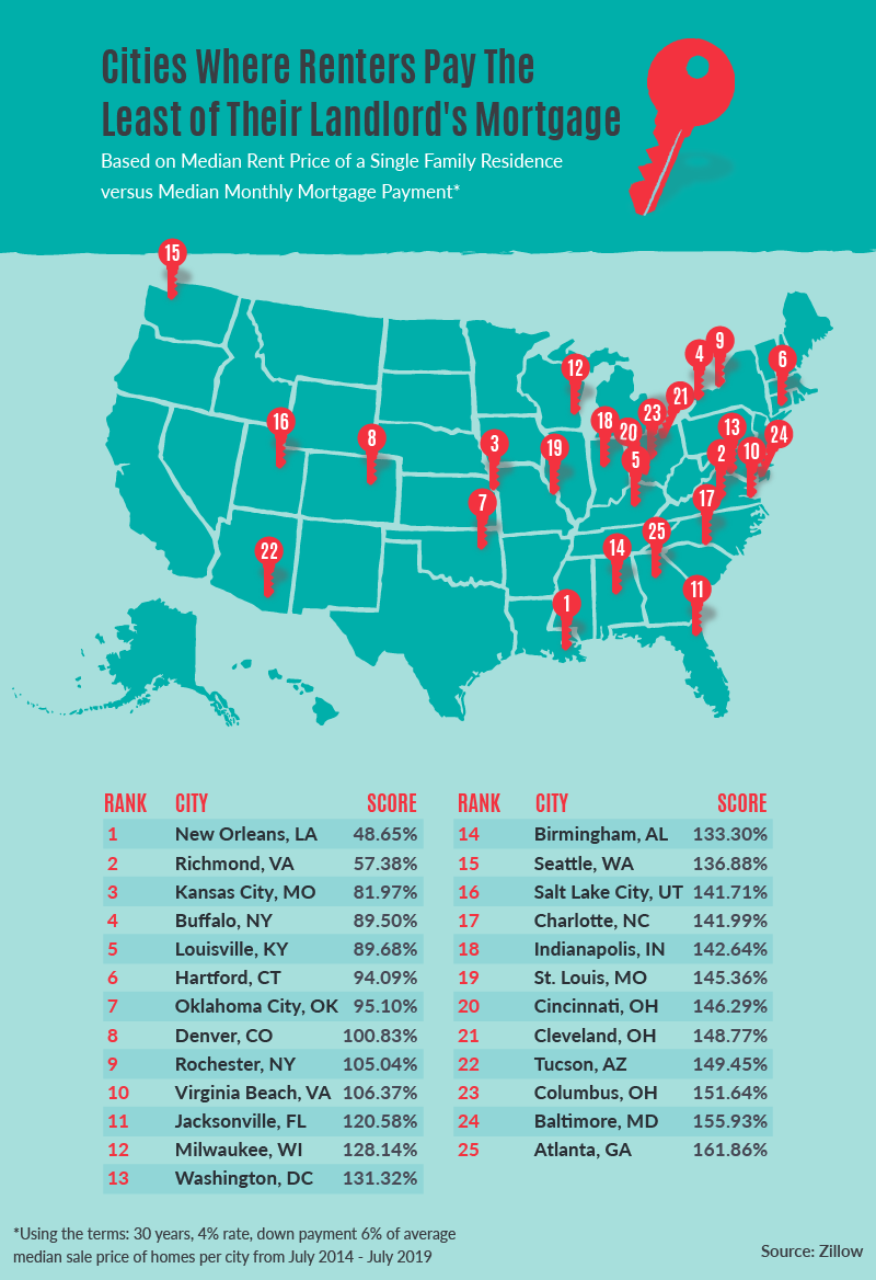 Cities where renters pay the least of their landlord’s mortgage map