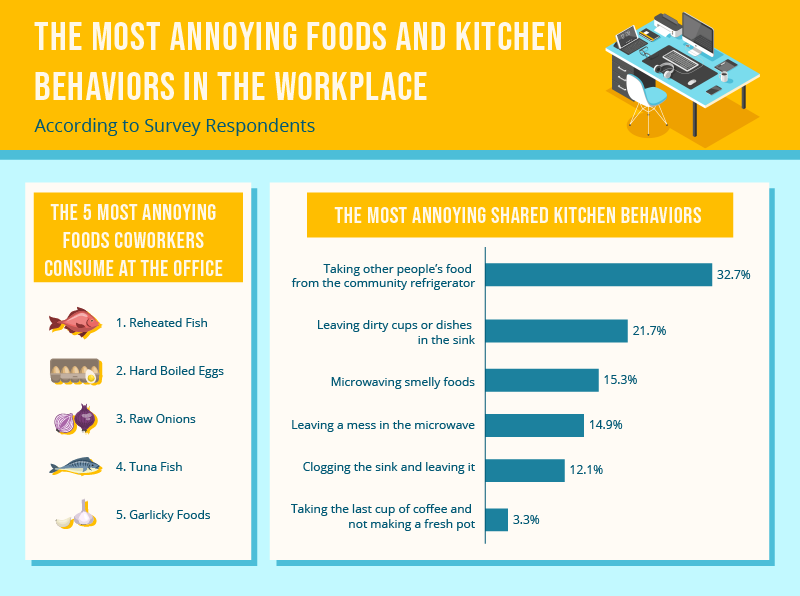 Graph displaying the most annoying food and kitchen behaviors at work